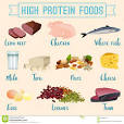 Proteinous foods